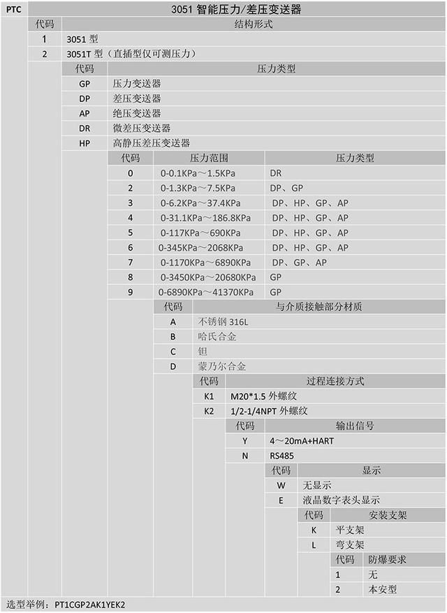 PTC系列3051智能压力差压草莓视频APP色版的原理和特性