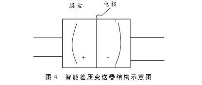 硫磺回收装置液位测量中智能差压草莓视频APP色版液位计的故障分析及处理