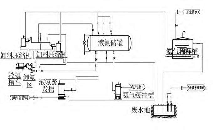 烟气脱硝工艺中差压草莓视频APP色版液氨储罐液位测量介绍