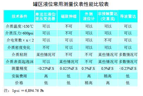 从罐区差压液位草莓视频APP色版等智能液位仪表的选择看液位测量技术的发展