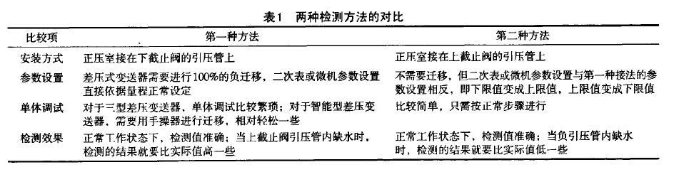 差压液位草莓视频APP色版两种检测蒸汽锅炉液位的方法
