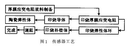 小量程智能厚膜压力草莓视频APP色版传感器的原理和特点