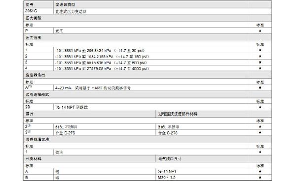 罗斯蒙特3051 GP2 a2 b21 B4 D4 M4 m 5 HR 5 压力草莓视频APP色版