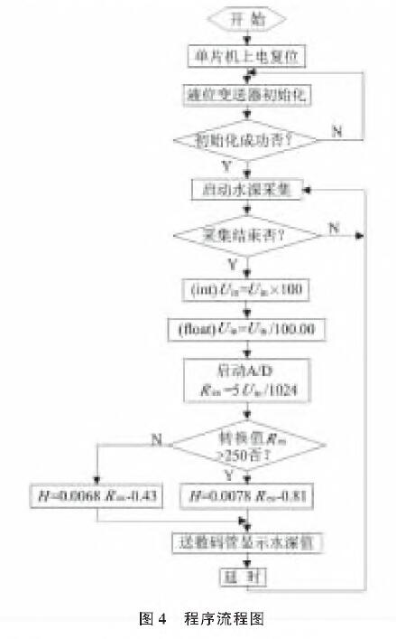 基于扩散硅输入式输入类型液位草莓视频APP色版的水位测量系统设计