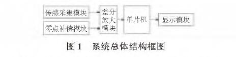 基于扩散硅输入式输入类型液位草莓视频APP色版的水位测量系统设计