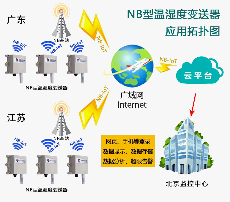 什么是物联网温湿度草莓视频APP色版